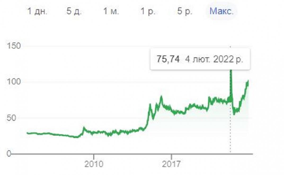 Скриншот Google Фінанси Скриншот Google Фінанси
