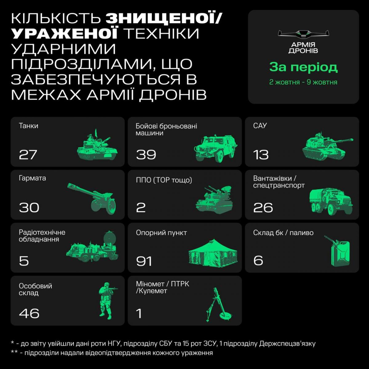 'Армія дронів' уразила 27 танків та 39 ББМ ворога: що відомо 'Армія дронів' уразила 27 танків та 39 ББМ ворога: що відомо