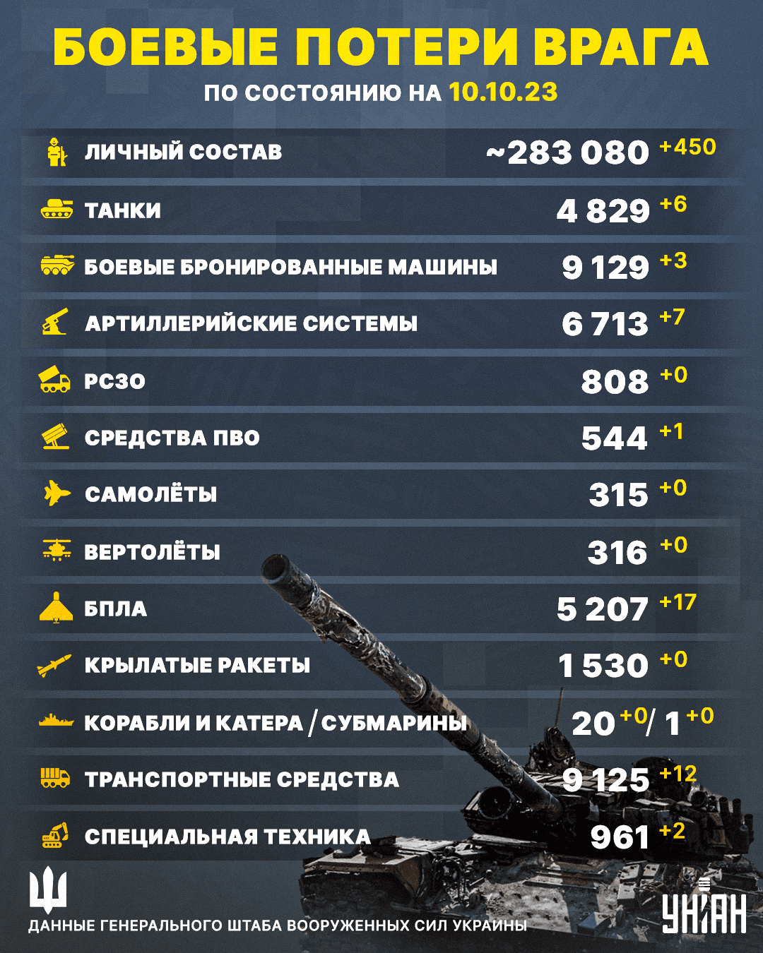 За сутки ВСУ уничтожили батальон российских захватчиков и кучу техники: подробности За сутки ВСУ уничтожили батальон российских захватчиков и кучу техники: подробности