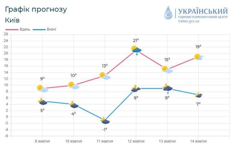 Погода в Киеве-прогноз / инфографика Укргидрометцентра Погода в Киеве-прогноз / инфографика Укргидрометцентра