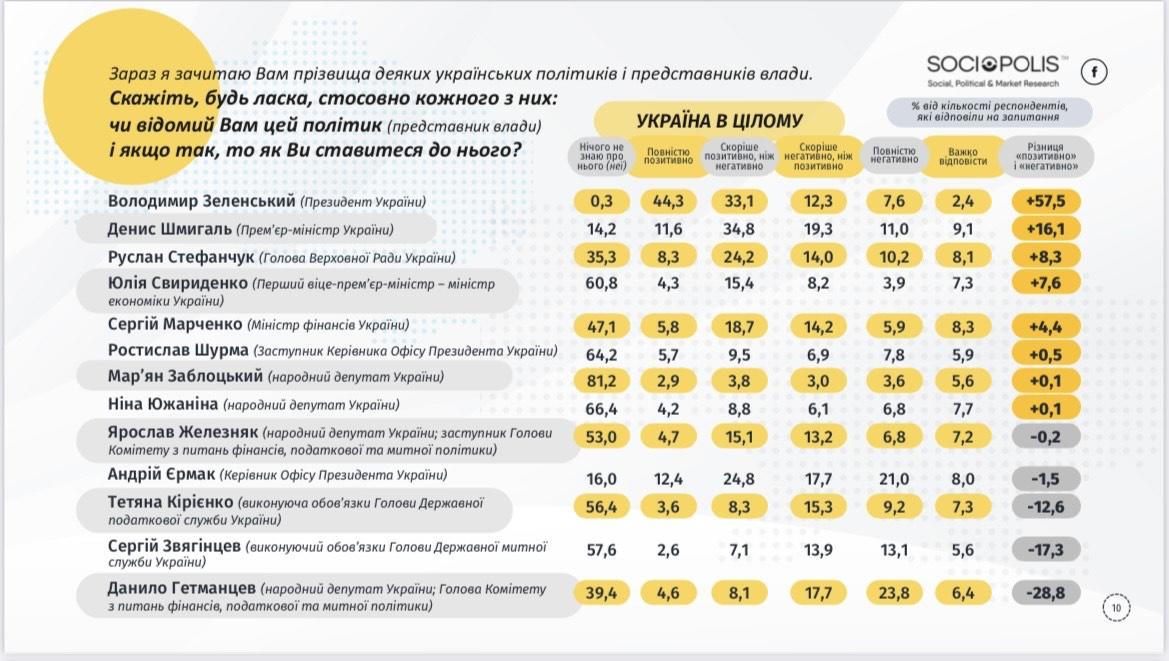 Діяльність Данила Гетманцева завдала найбільшої шкоди рейтингу президента, - соцопитування Діяльність Данила Гетманцева завдала найбільшої шкоди рейтингу президента, - соцопитування
