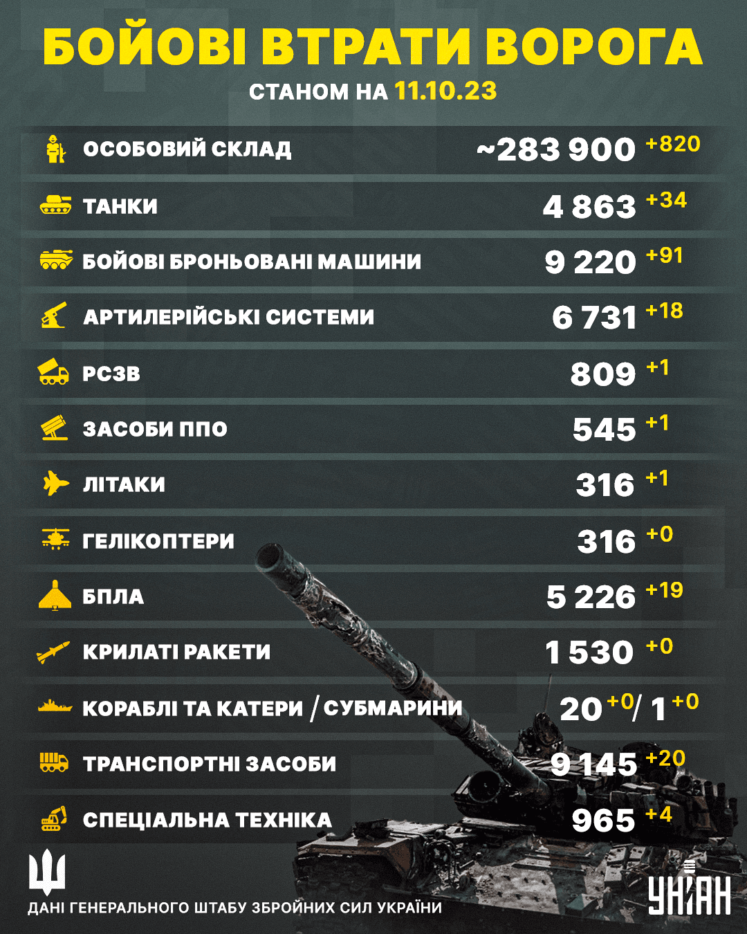 Втрати окупантів станом на 11 жовтня / Інфографіка УНІАН Втрати окупантів станом на 11 жовтня / Інфографіка УНІАН