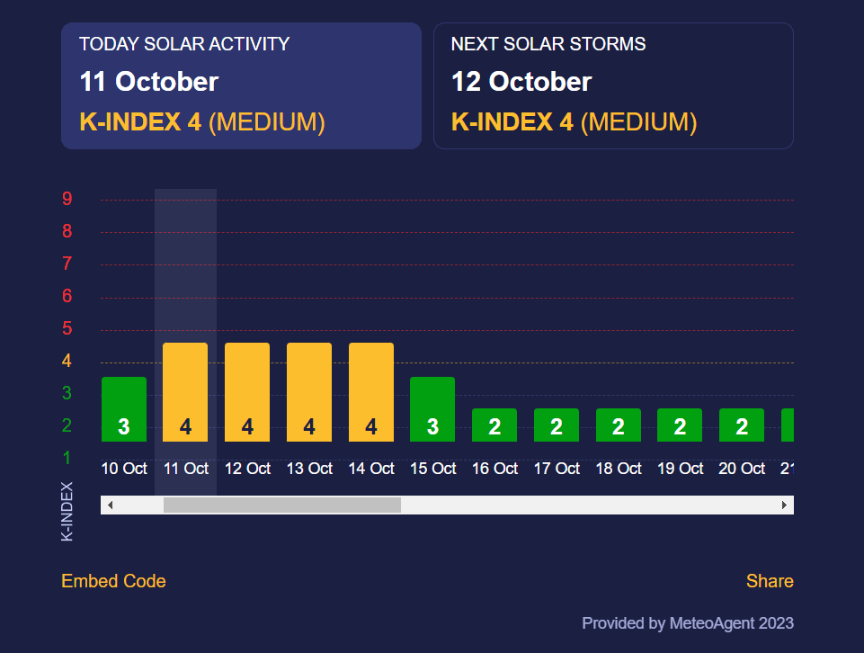 Магнітна буря зараз / фото meteoagent.com