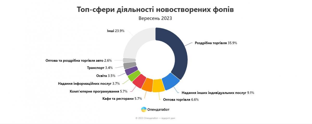 Инфографика Опендатабот Инфографика Опендатабот