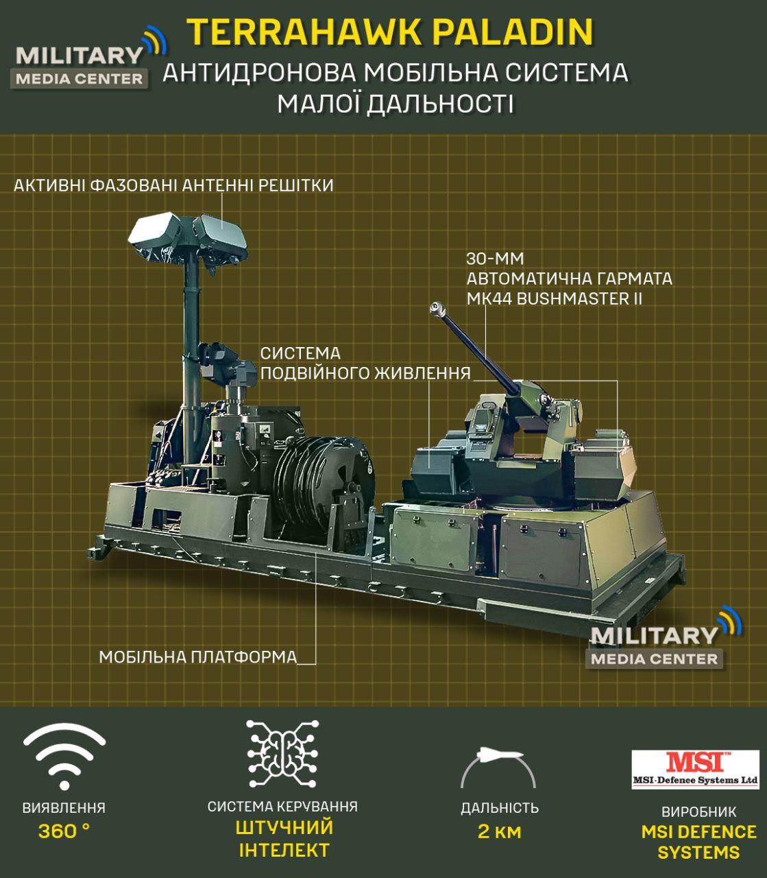 Британська система ППО Terrahawk Paladin здатна розрізняти навіть птахів, завдяки штучному інтелекту / фото https://t.me/militarymediacenter Британська система ППО Terrahawk Paladin здатна розрізняти навіть птахів, завдяки штучному інтелекту / фото https://t.me/militarymediacenter