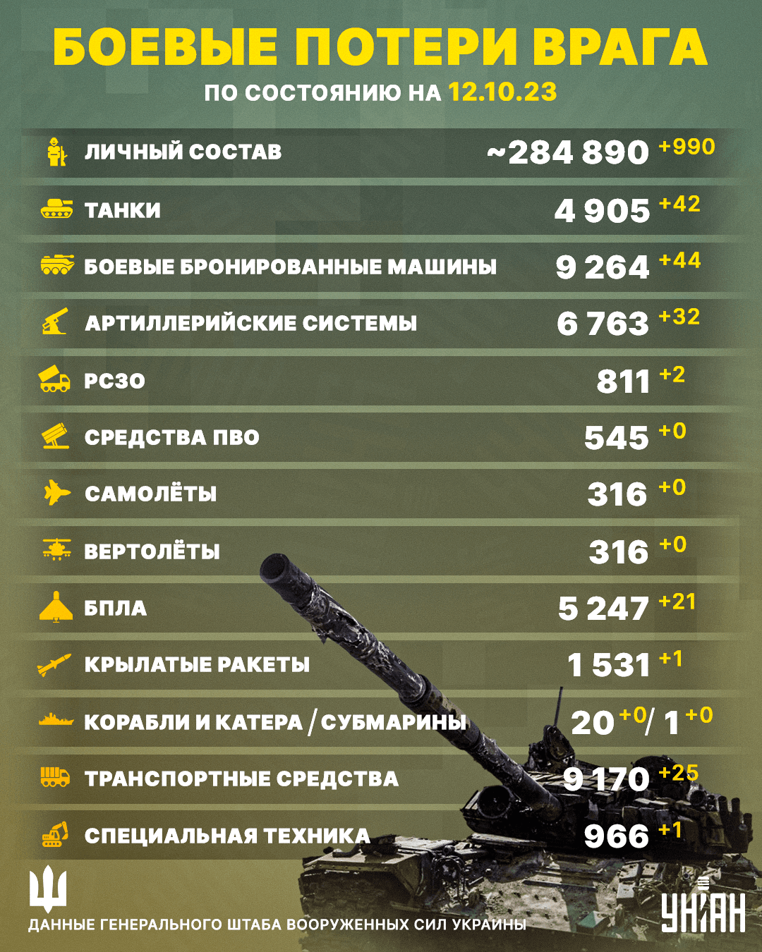 Потери России в Украине по состоянию на 12 октября 2023 года / инфографика УНИАН Потери России в Украине по состоянию на 12 октября 2023 года / инфографика УНИАН