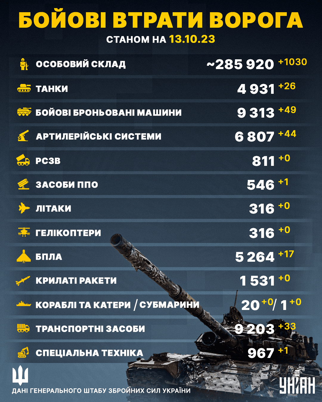 Втрати Росії в Україні станом на 13 жовтня / інфографіка УНІАН Втрати Росії в Україні станом на 13 жовтня / інфографіка УНІАН