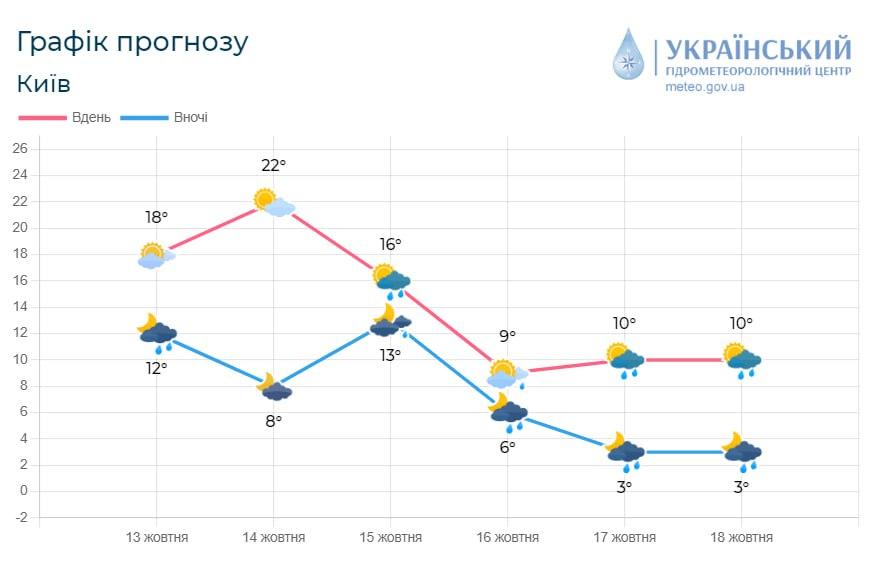 В ближайшие дни в Киеве существенно похолодает / фото Укргидрометцентр В ближайшие дни в Киеве существенно похолодает / фото Укргидрометцентр