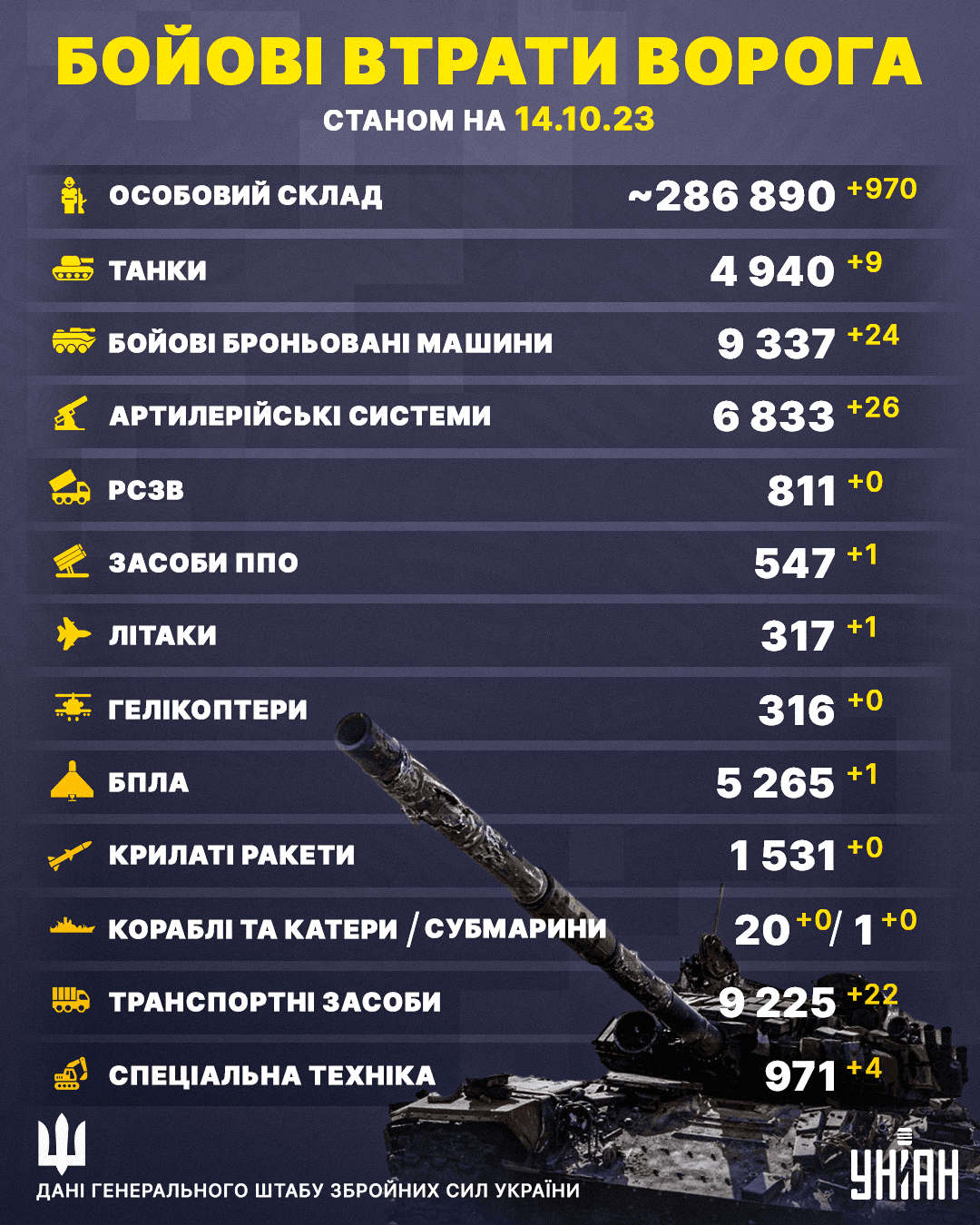 Українські воїни завдали супротивнику відчутних втрат / інфографіка УНІАН Українські воїни завдали супротивнику відчутних втрат / інфографіка УНІАН