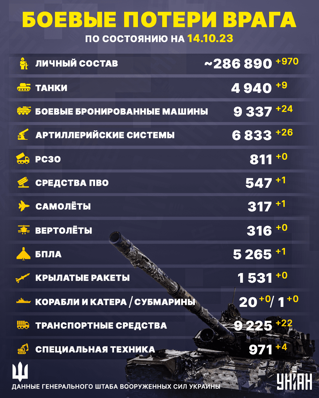 Украинские воины нанесли противнику ощутимые потери / инфографика УНИАН Украинские воины нанесли противнику ощутимые потери / инфографика УНИАН