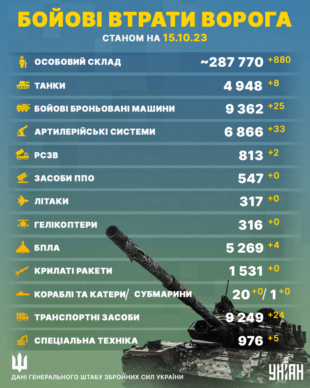 Ворог втратив десятки одиниць бронетехніки за добу: свіжі дані Генштабу Ворог втратив десятки одиниць бронетехніки за добу: свіжі дані Генштабу