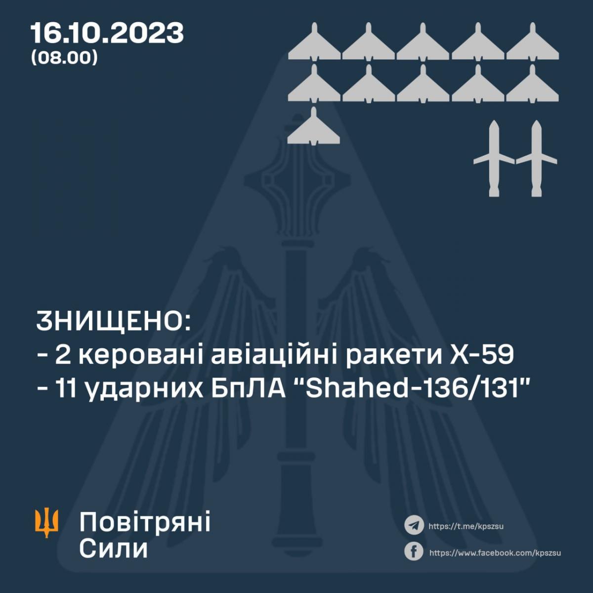 Количество уничтоженных ракет и дронов / ПС Количество уничтоженных ракет и дронов / ПС
