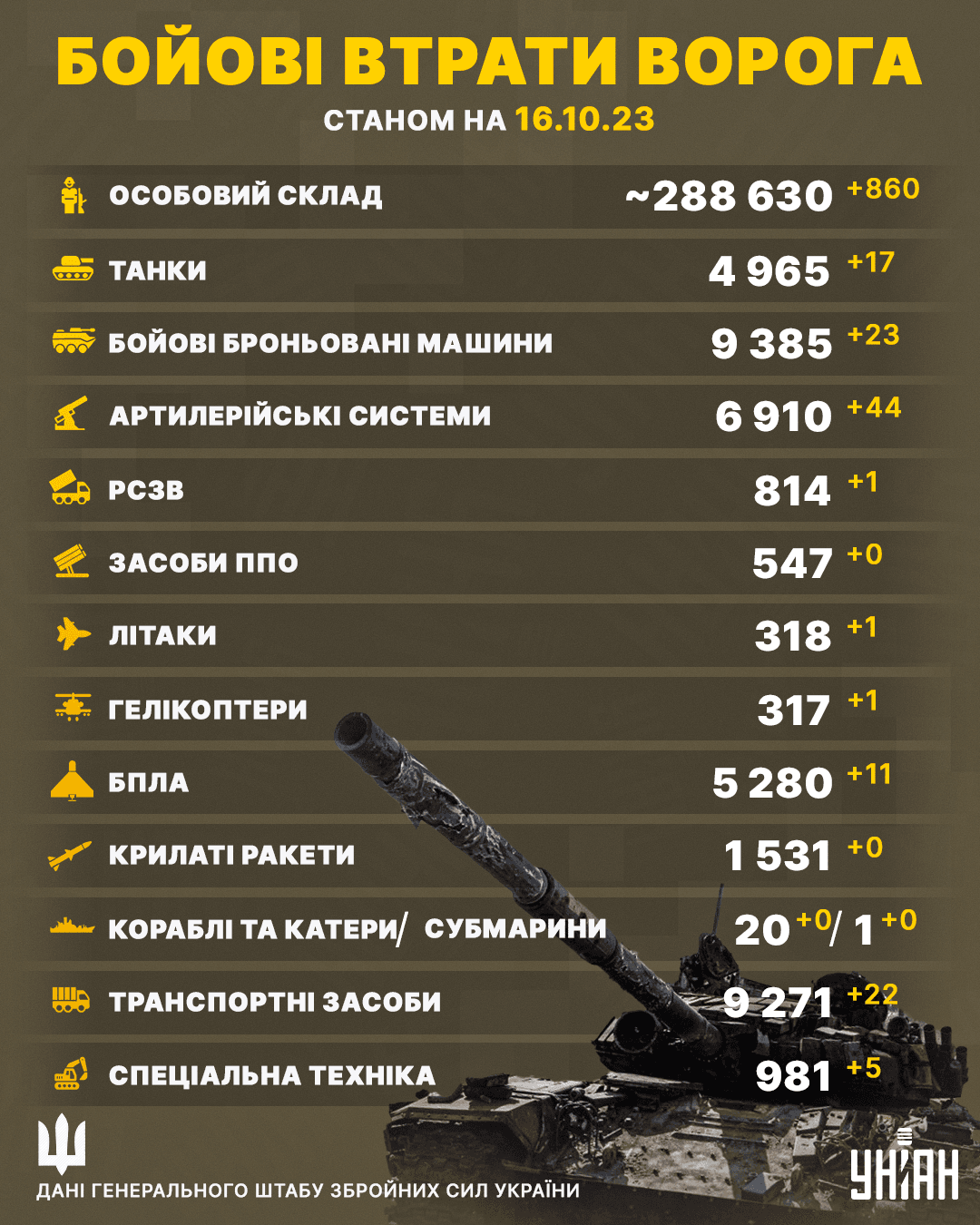 Втрати супротивника на нашій землі підскочили / інфографіка УНІАН Втрати супротивника на нашій землі підскочили / інфографіка УНІАН