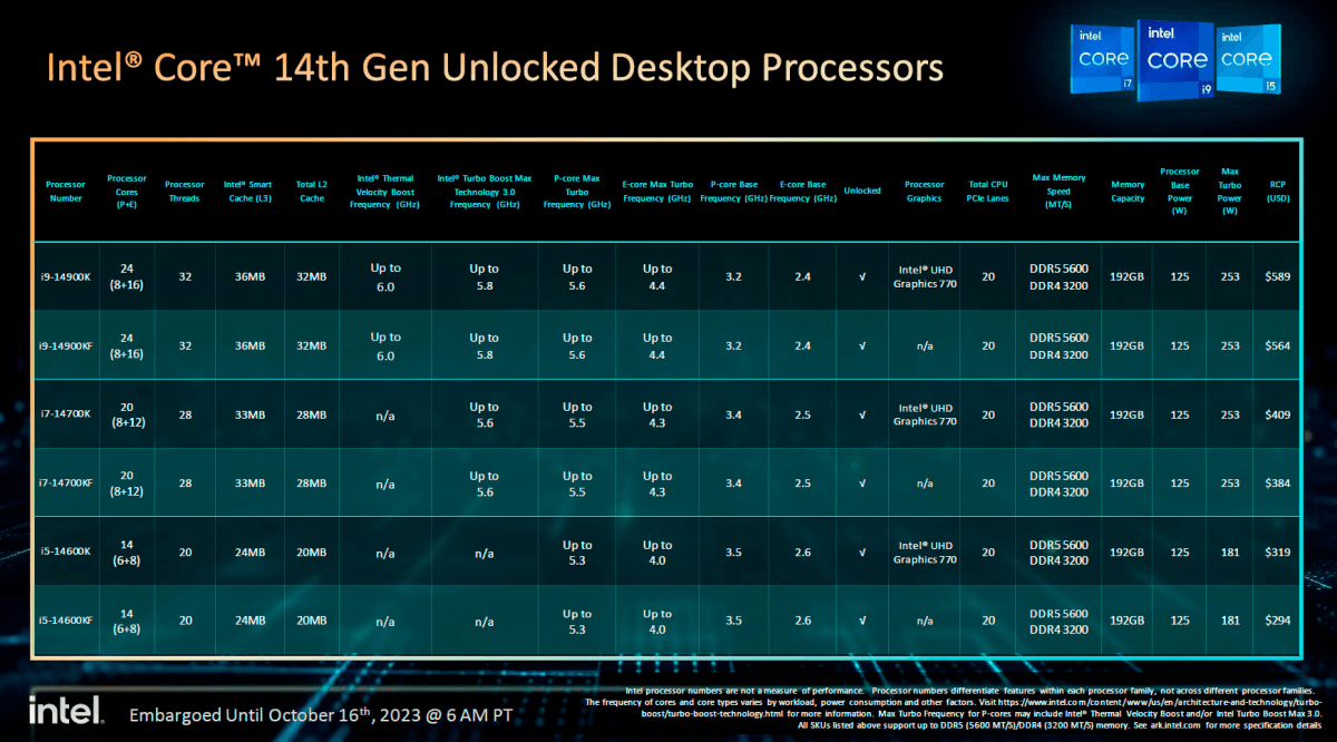 Характеристики процессоров Intel Core 14-го поколения / Источник: HD Tecnologia