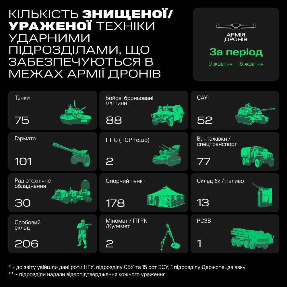 "Армия дронов" нанесла РФ рекордные потери за неделю / инфографика t.me/zedigital "Армия дронов" нанесла РФ рекордные потери за неделю / инфографика t.me/zedigital