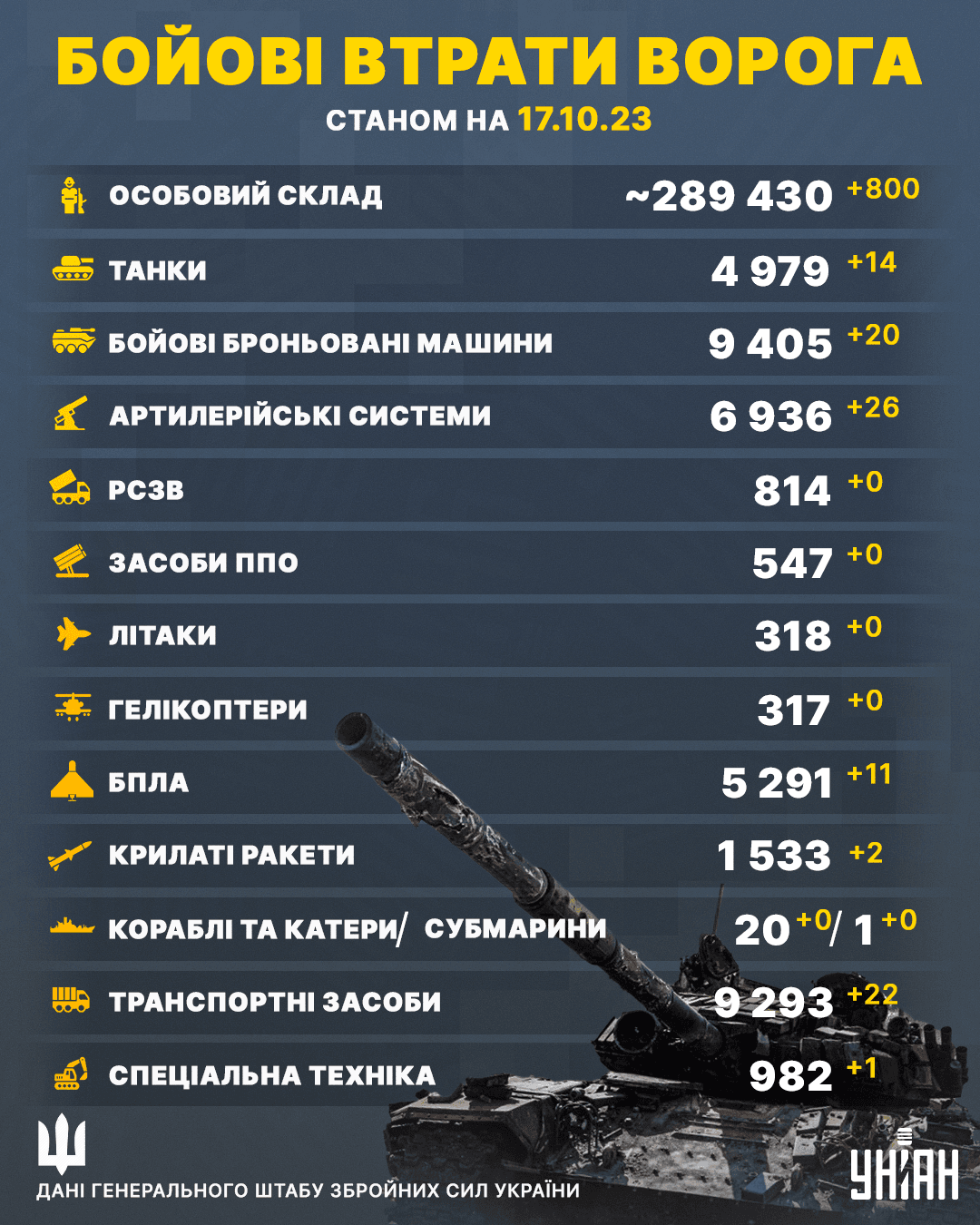 Ще 800 російських окупантів не повернуться додому живими: оновлені дані від ЗСУ Ще 800 російських окупантів не повернуться додому живими: оновлені дані від ЗСУ