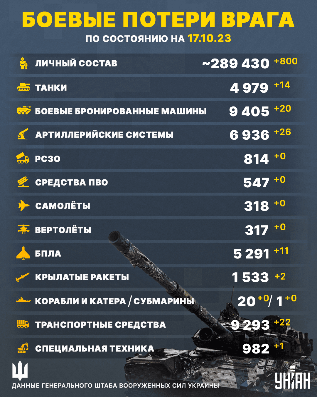 Еще 800 российских оккупантов не вернутся домой живыми: обновленные данные от ВСУ