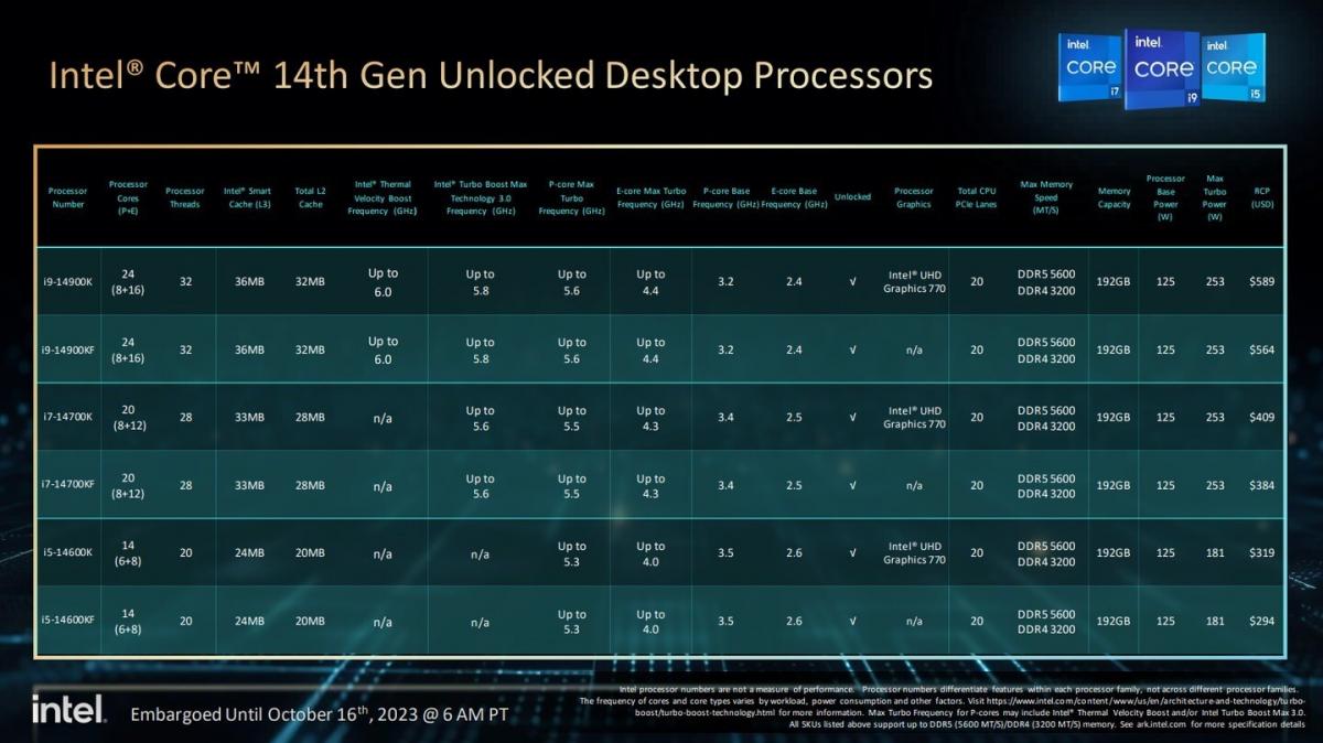 Характеристики процесорів Intel 14-го покоління Характеристики процесорів Intel 14-го покоління