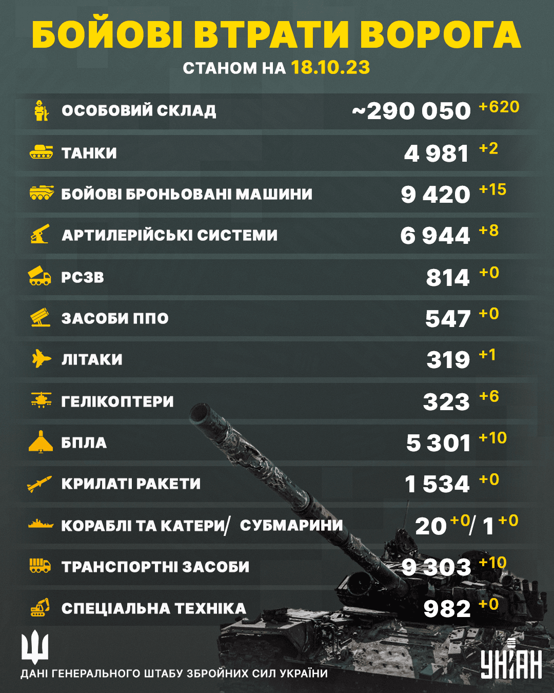 Втрати супротивника в Україні серйозно зросли / інфографіка УНІАН Втрати супротивника в Україні серйозно зросли / інфографіка УНІАН