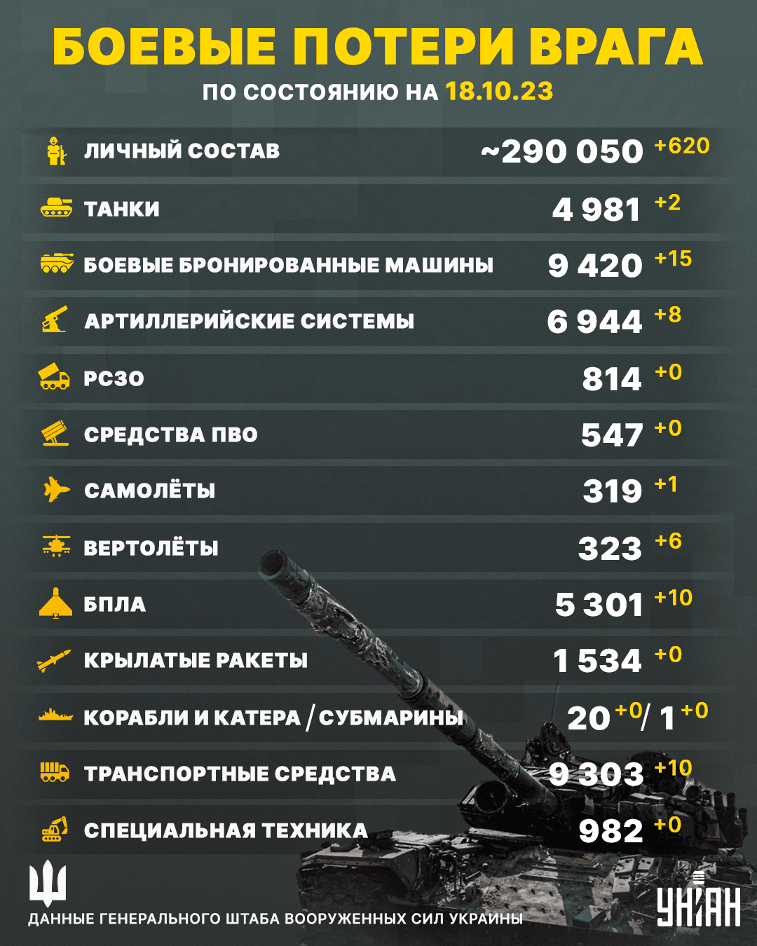Потери противника в Украине серьезно увеличились / инфографика УНИАН Потери противника в Украине серьезно увеличились / инфографика УНИАН