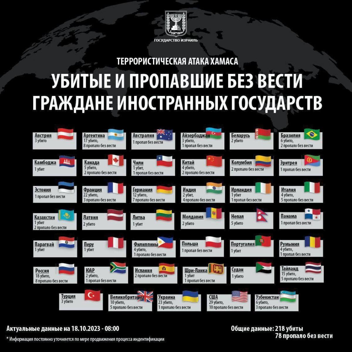 Внаслідок нападу ХАМАС на Ізраїль загинули 23 українці, - посол Внаслідок нападу ХАМАС на Ізраїль загинули 23 українці, - посол