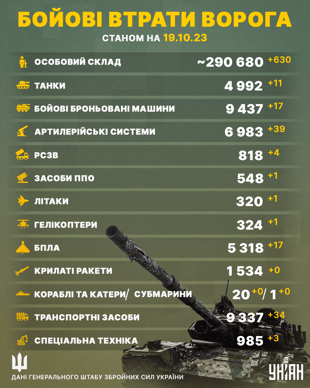 ЗСУ відправили ще 630 окупантів експресом 'Україна-Пекло' ЗСУ відправили ще 630 окупантів експресом 'Україна-Пекло'