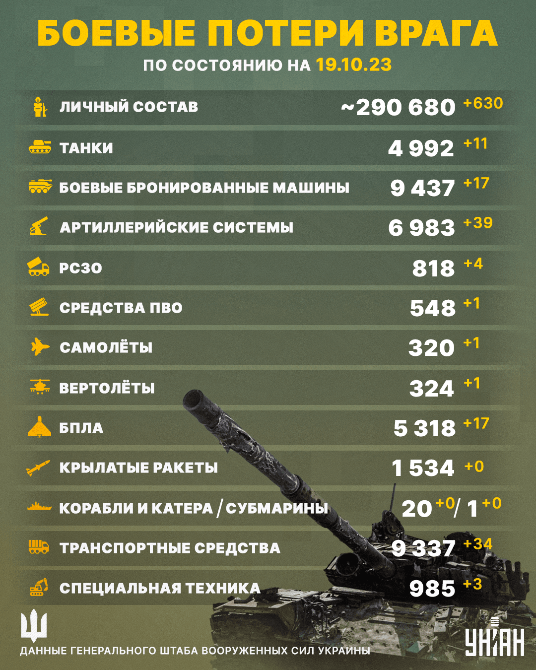 ВСУ отправили еще 630 оккупантов экспрессом 'Украина-Ад'