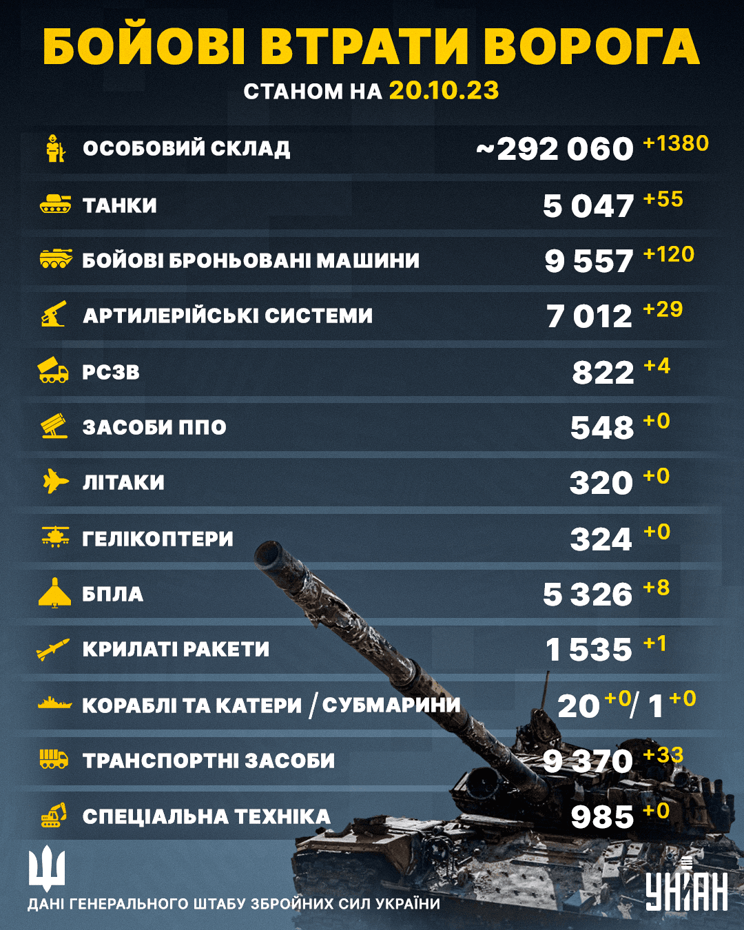 Супротивник зазнав рекордних втрат / інфографіка УНІАН Супротивник зазнав рекордних втрат / інфографіка УНІАН