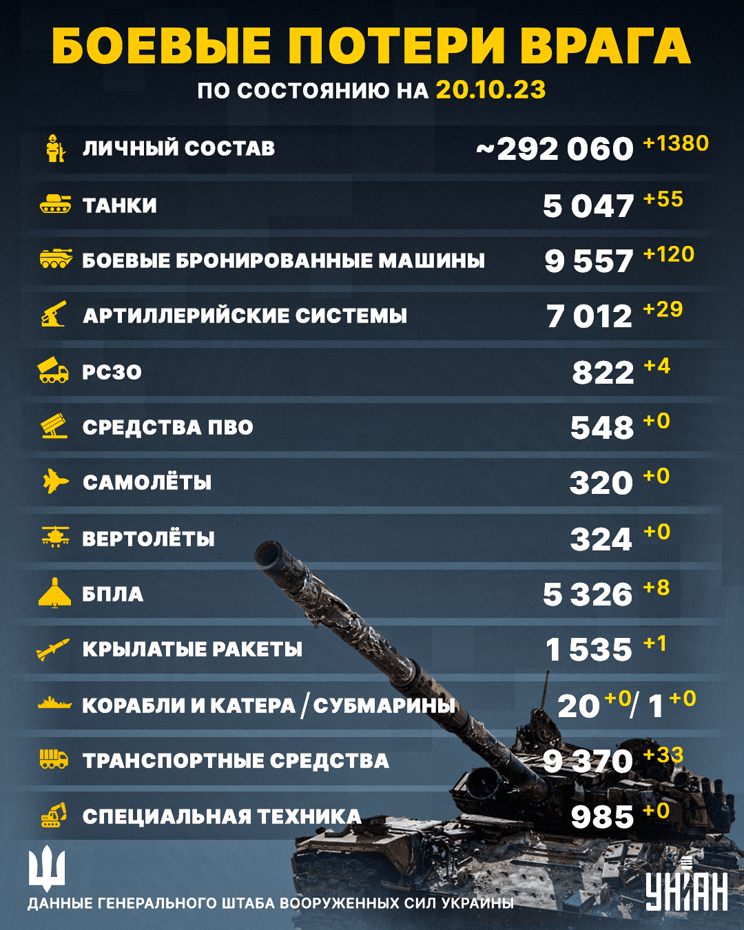 Противник понес рекордные потери / инфографика УНИАН Противник понес рекордные потери / инфографика УНИАН