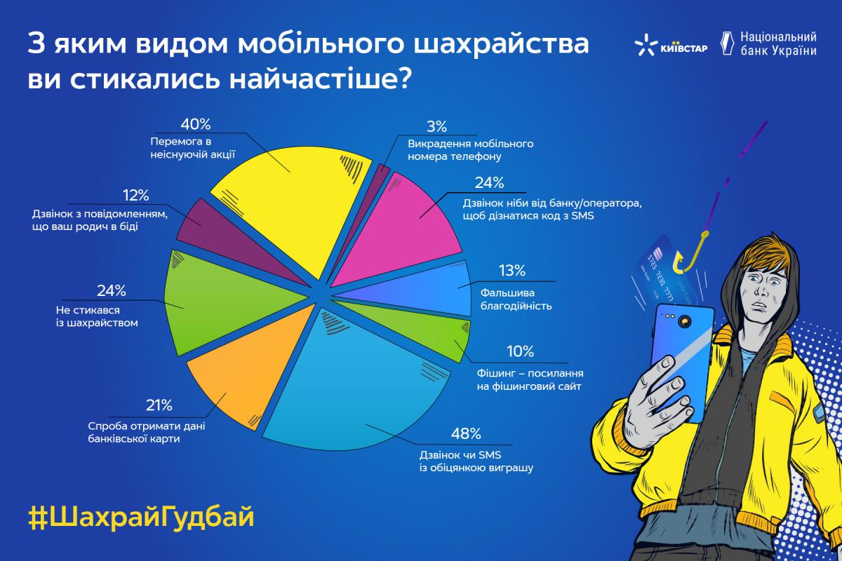 59% абонентов защищают финансовый номер телефона 59% абонентов защищают финансовый номер телефона
