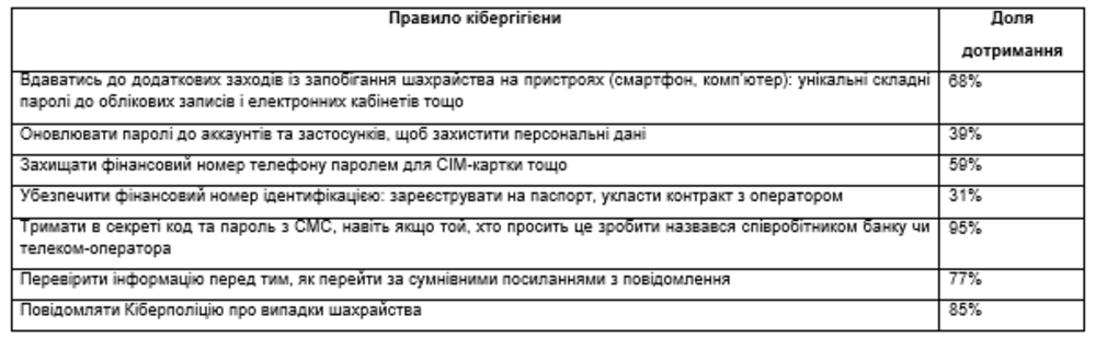 59% абонентов защищают финансовый номер телефона 59% абонентов защищают финансовый номер телефона