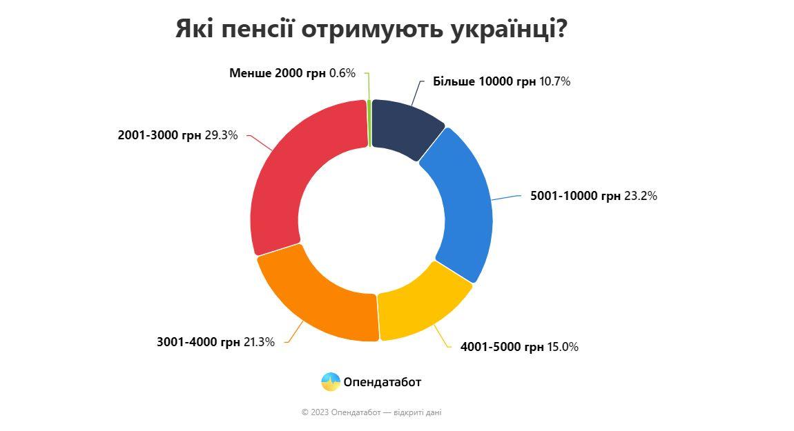 Инфографика Опендатабот Инфографика Опендатабот