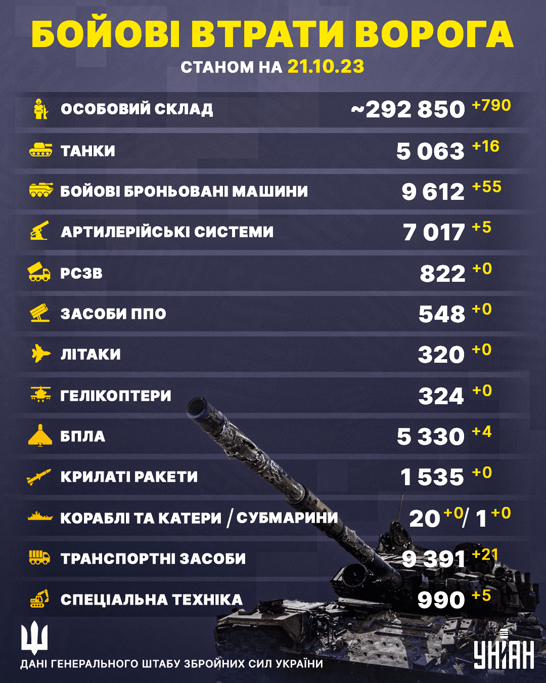 Особові втрати РФ станом на ранок 21 жовтня становлять 292 тис. 850 осіб / Інфографіка УНІАН Особові втрати РФ станом на ранок 21 жовтня становлять 292 тис. 850 осіб / Інфографіка УНІАН