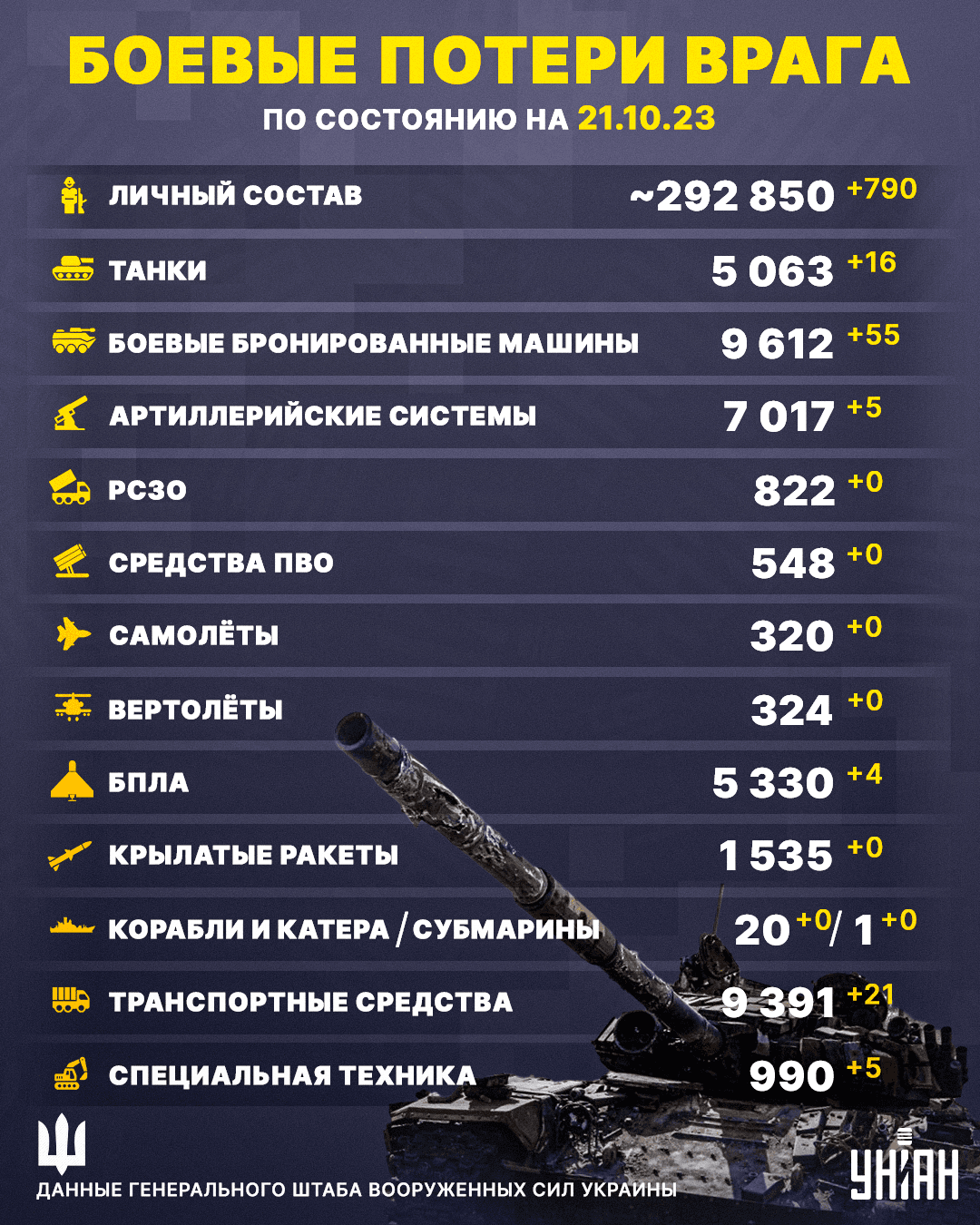 Личностные потери РФ по состоянию на утро 21 октября составляют 292 тыс. 850 человек / Инфографика УНИАН Личностные потери РФ по состоянию на утро 21 октября составляют 292 тыс. 850 человек / Инфографика УНИАН