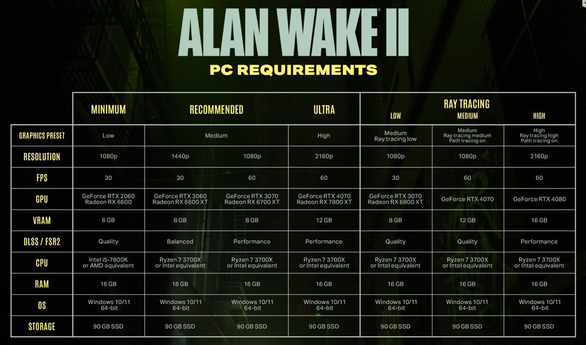 Творці Alan Wake 2 розкрили системні вимоги гри: пограти зможуть не всі Творці Alan Wake 2 розкрили системні вимоги гри: пограти зможуть не всі