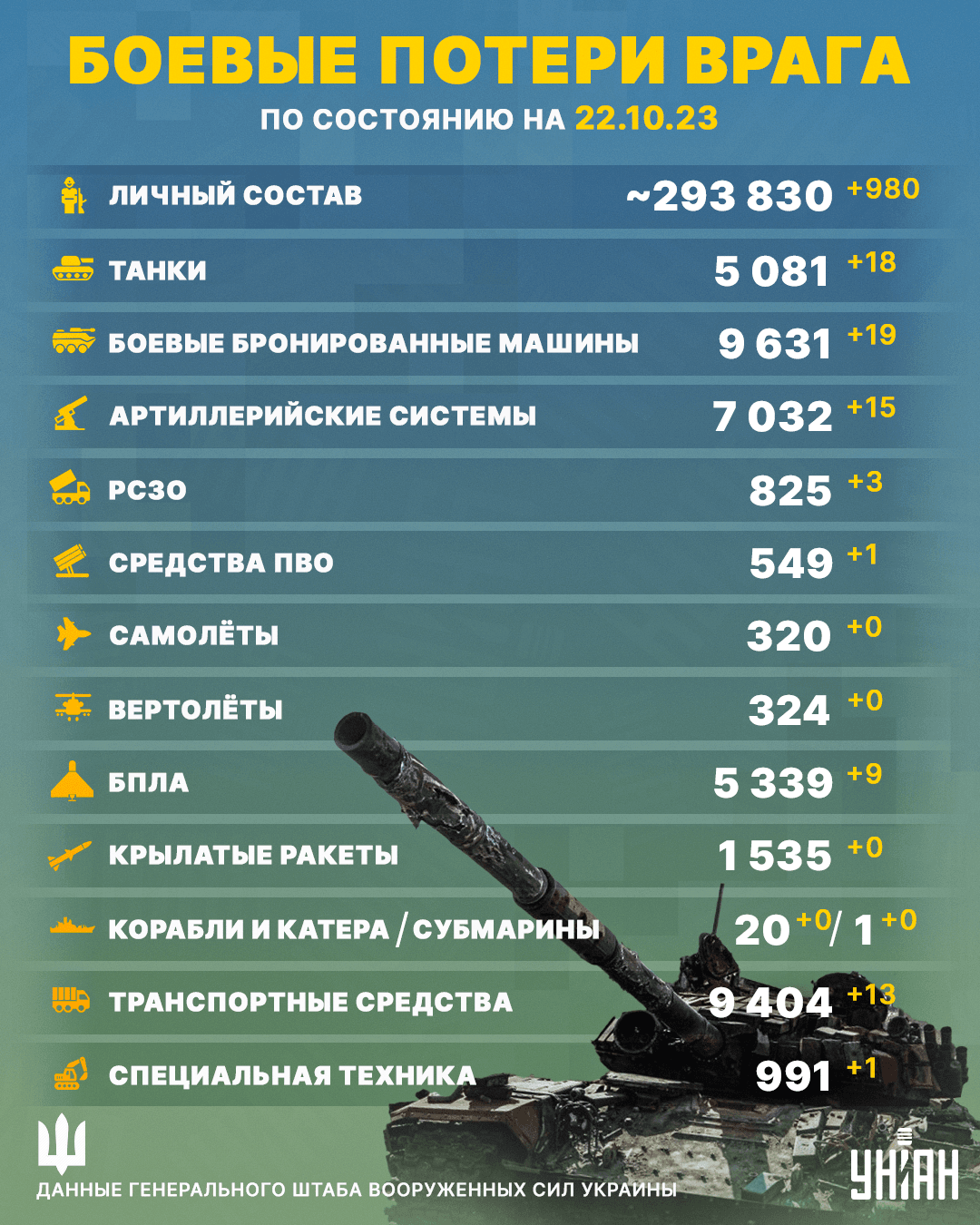 Противник понес новые серьезные потери в Украине / инфографика УНИАН Противник понес новые серьезные потери в Украине / инфографика УНИАН