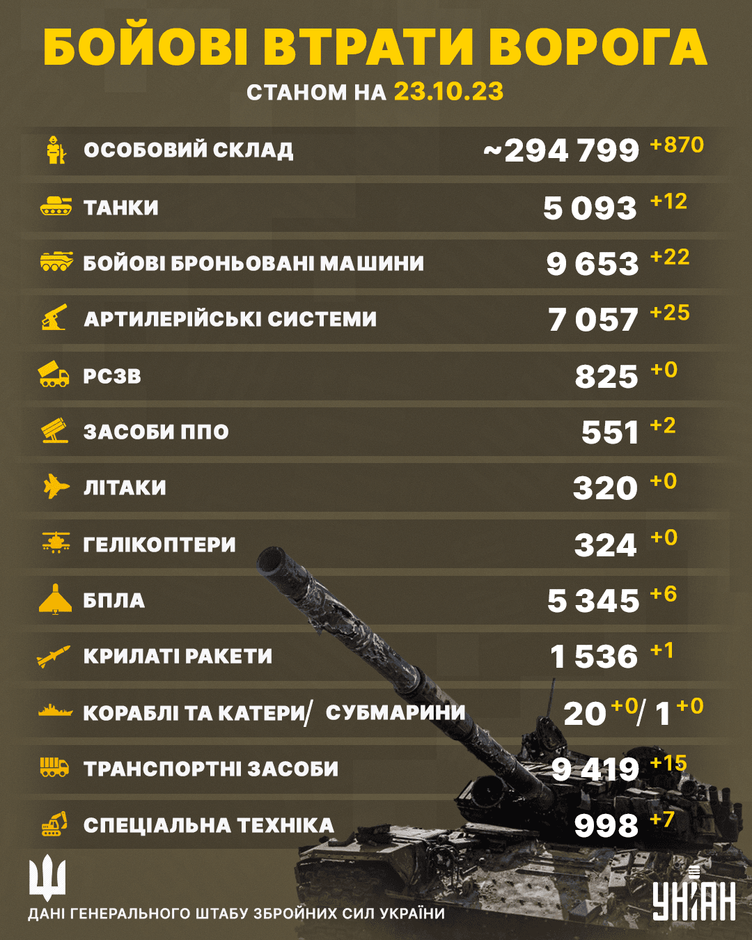 ЗСУ видали квиток до пекла ще 870 окупантам (інфографіка) ЗСУ видали квиток до пекла ще 870 окупантам (інфографіка)