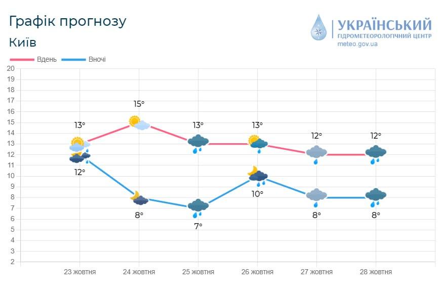 Яка погода буде в Києві цього тижня / зображення УГМЦ Яка погода буде в Києві цього тижня / зображення УГМЦ