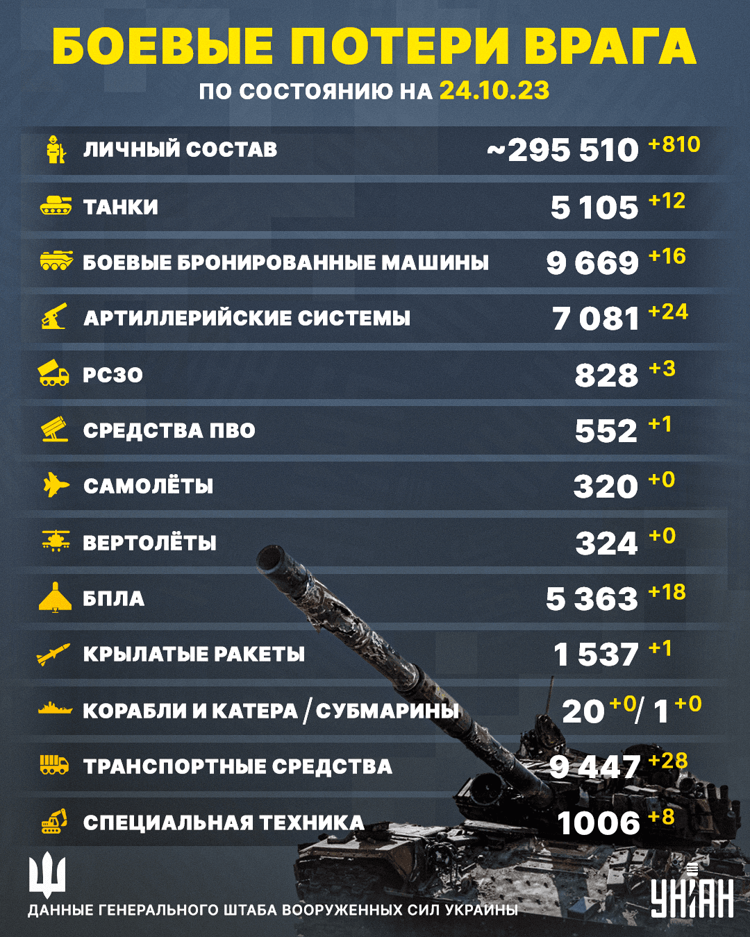 Потери России в Украине Потери России в Украине