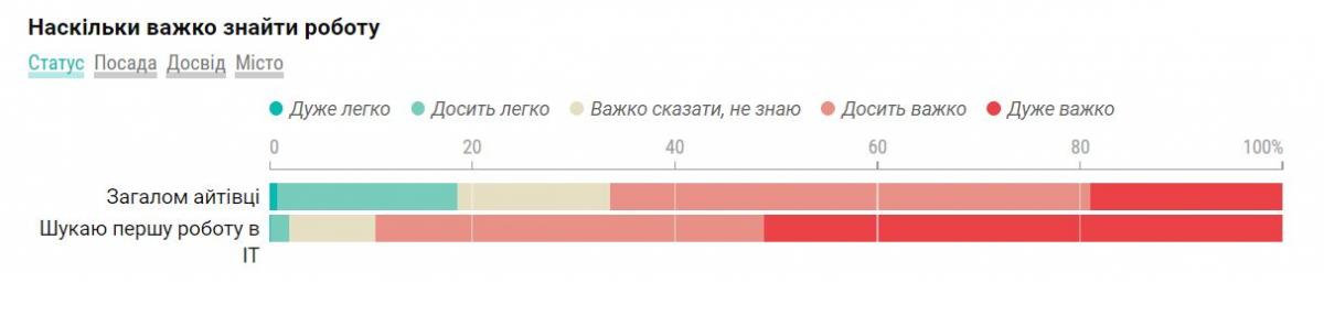 Інфографіка DOU Інфографіка DOU