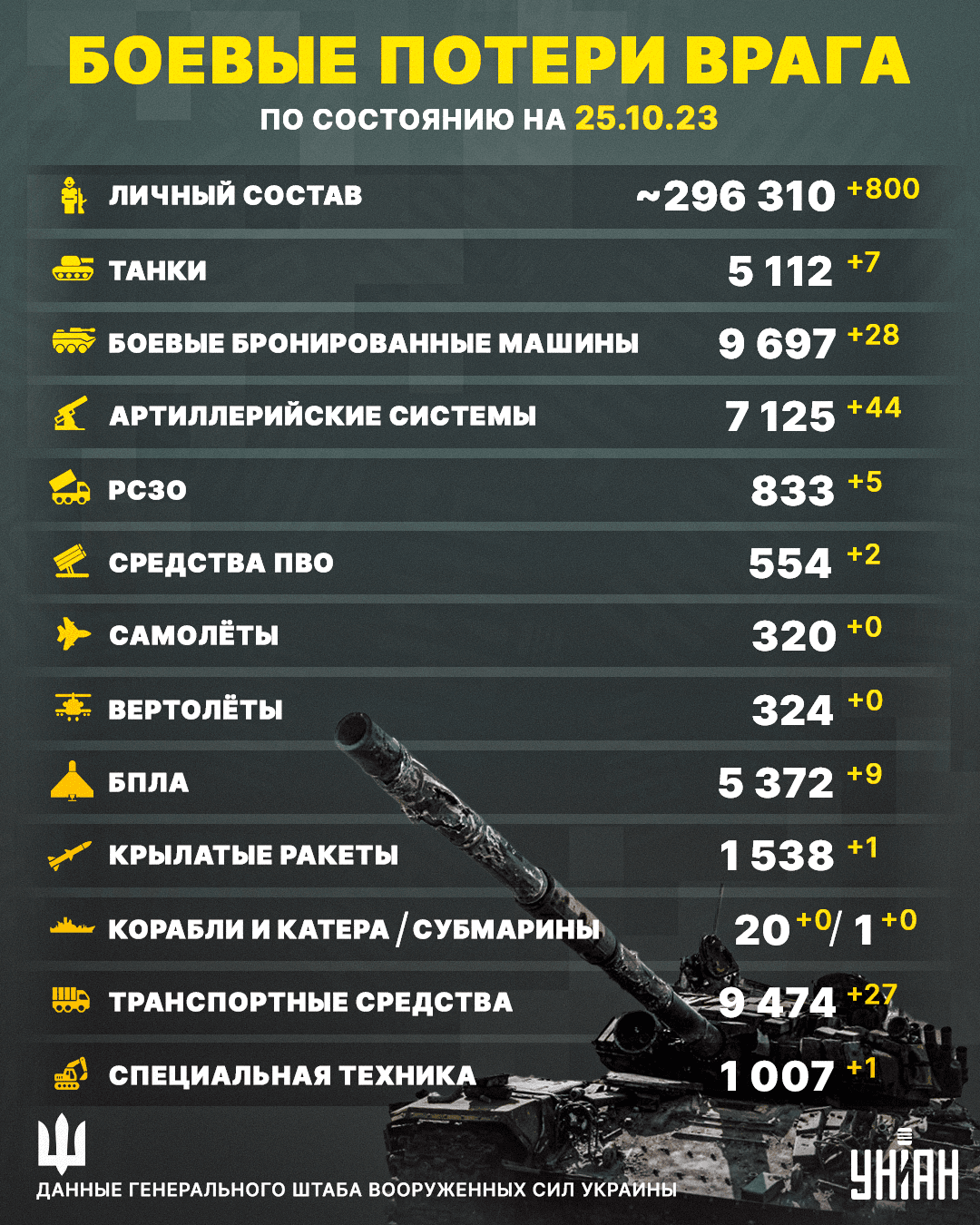 Потери России в Украине по состоянию на 25 октября 2023 года / инфографика УНИАН Потери России в Украине по состоянию на 25 октября 2023 года / инфографика УНИАН