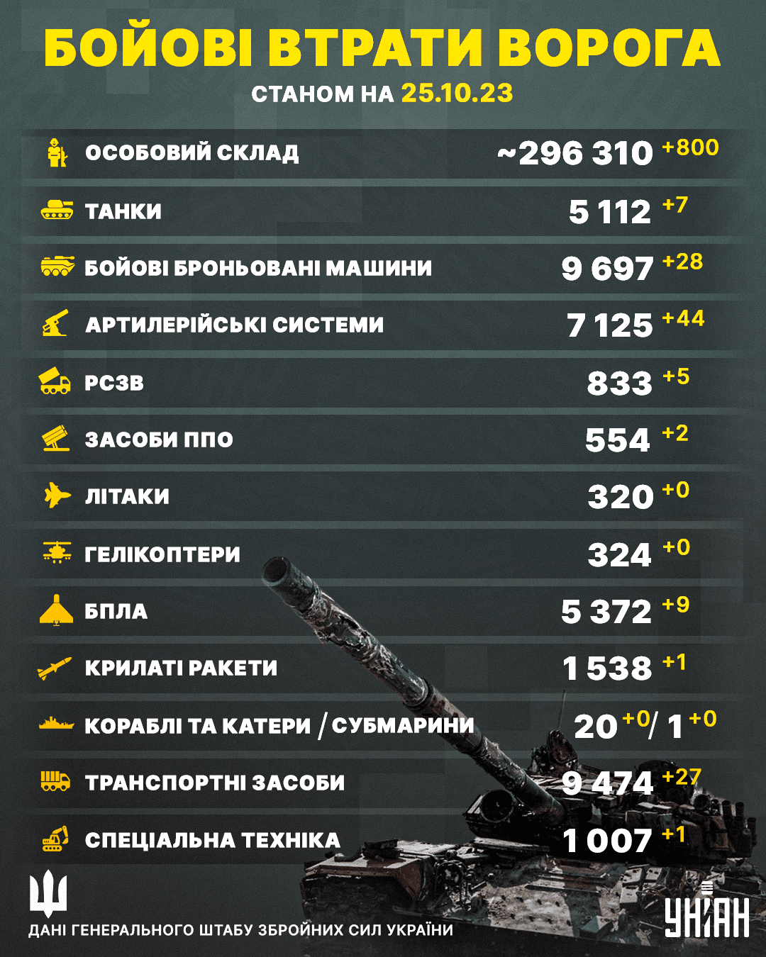 Втрати Росії в Україні станом на 25 жовтня 2023 року / інфографіка УНІАН Втрати Росії в Україні станом на 25 жовтня 2023 року / інфографіка УНІАН