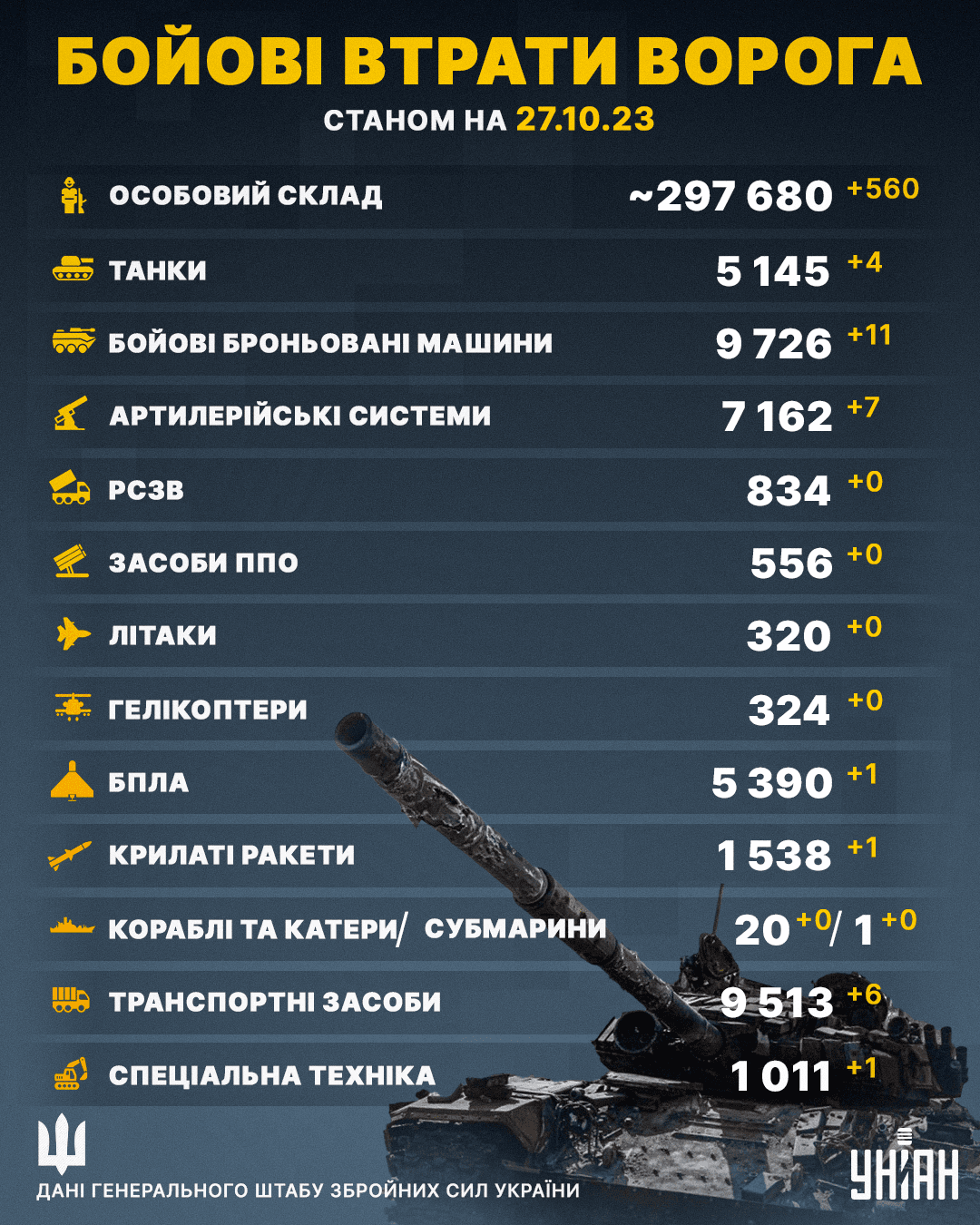 Втрати Росії в Україні станом на 27 жовтня 2023 року / інфографіка УНІАН Втрати Росії в Україні станом на 27 жовтня 2023 року / інфографіка УНІАН