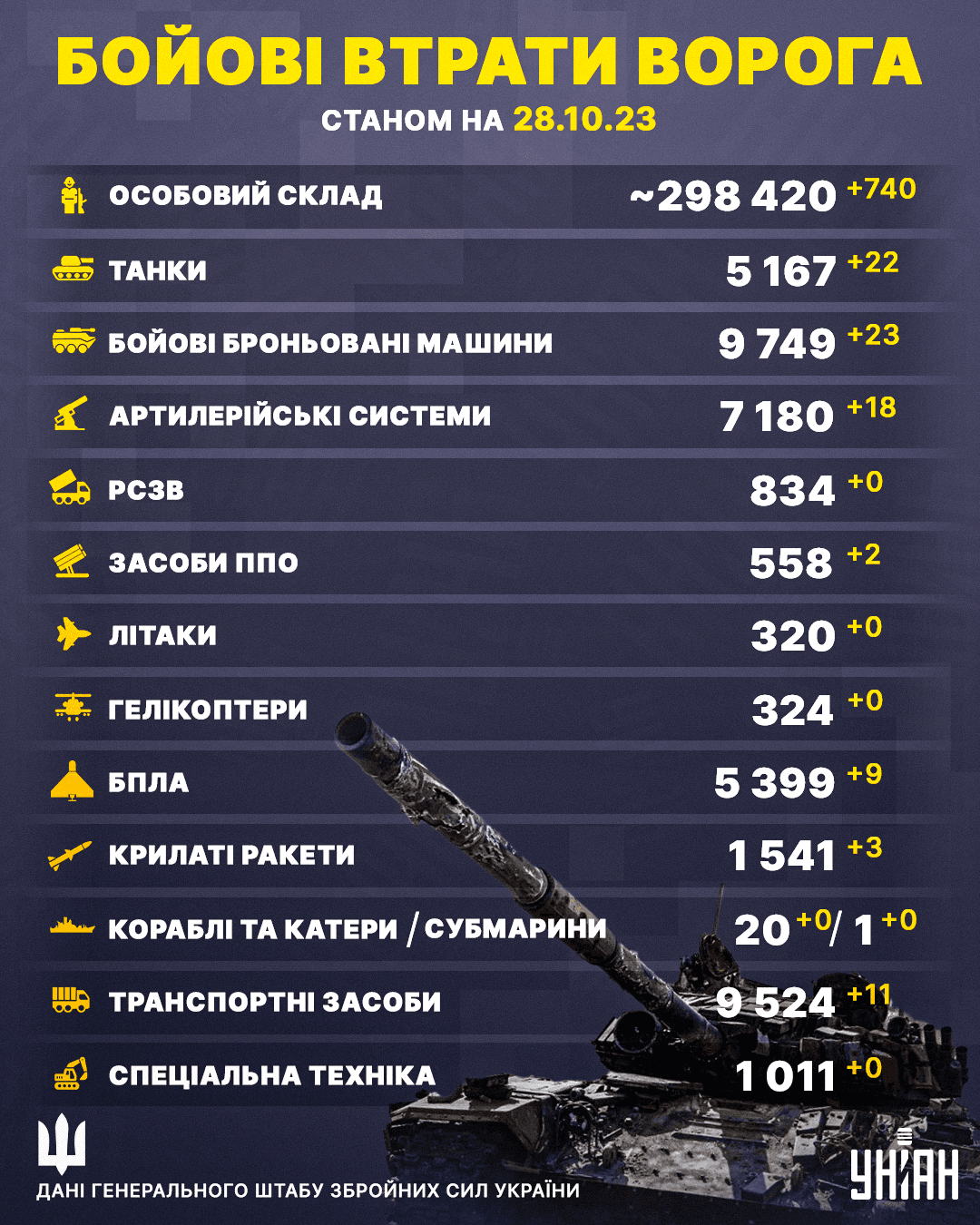 Окупантів поменшало: ЗСУ оновили втрати ворожої армії, - Генштаб Окупантів поменшало: ЗСУ оновили втрати ворожої армії, - Генштаб