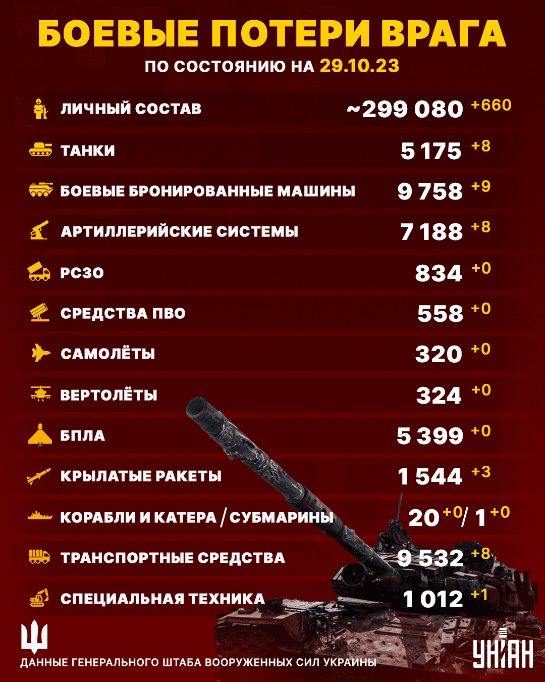 Еще 660 российских оккупантов больше не возьмут оружие в руки: ВСУ обновили потери врага