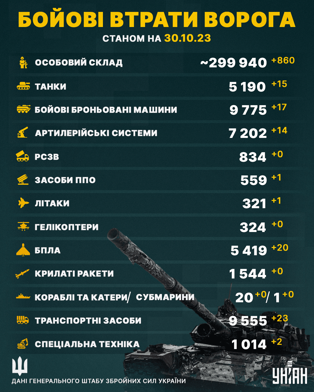 Втрати армії РФ на війні проти України станом на 30 жовтня 2023 року / колаж УНІАН Втрати армії РФ на війні проти України станом на 30 жовтня 2023 року / колаж УНІАН