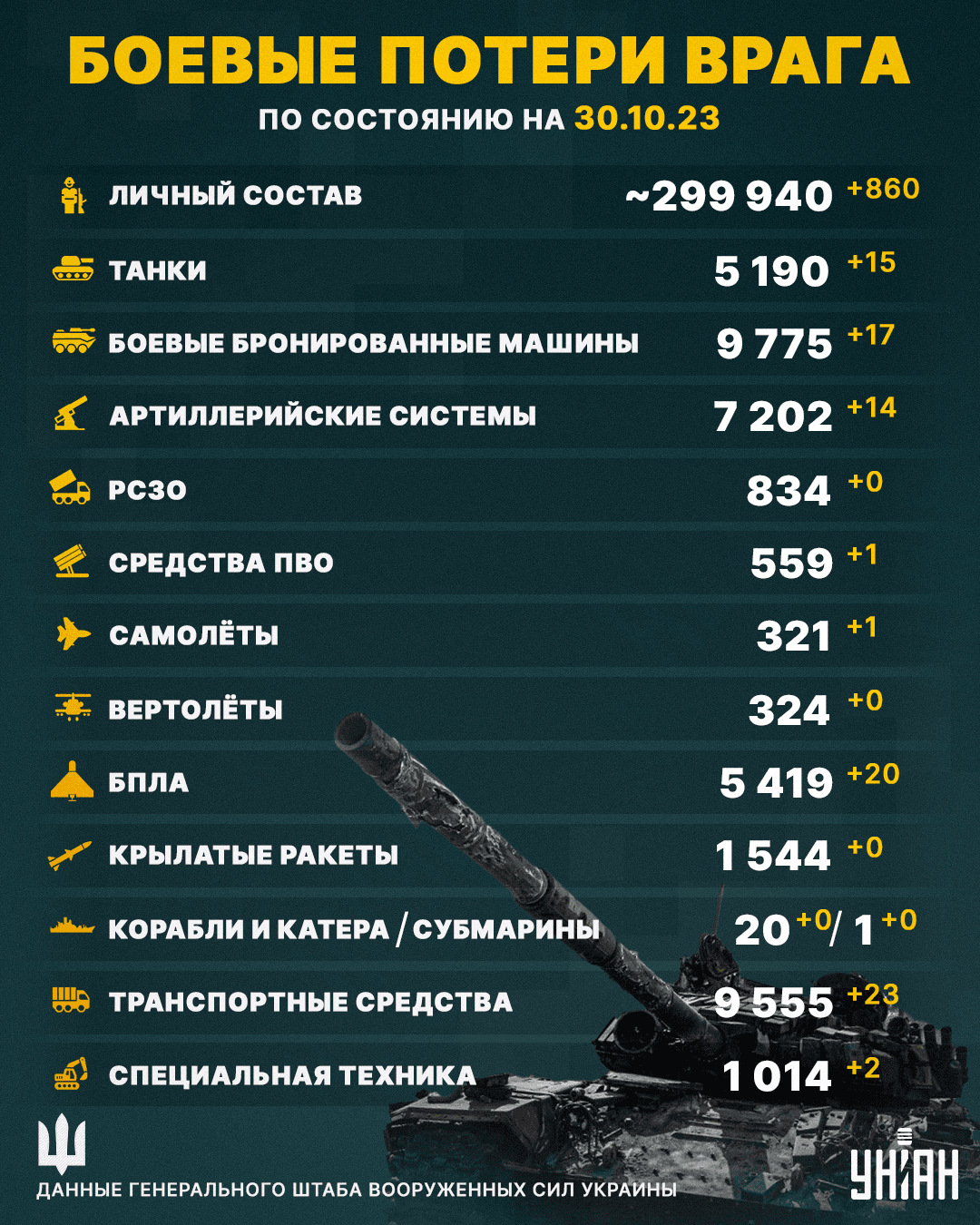 В Украине денацифицировались сотни оккупантов: Генштаб обновил информацию о потерях РФ В Украине денацифицировались сотни оккупантов: Генштаб обновил информацию о потерях РФ