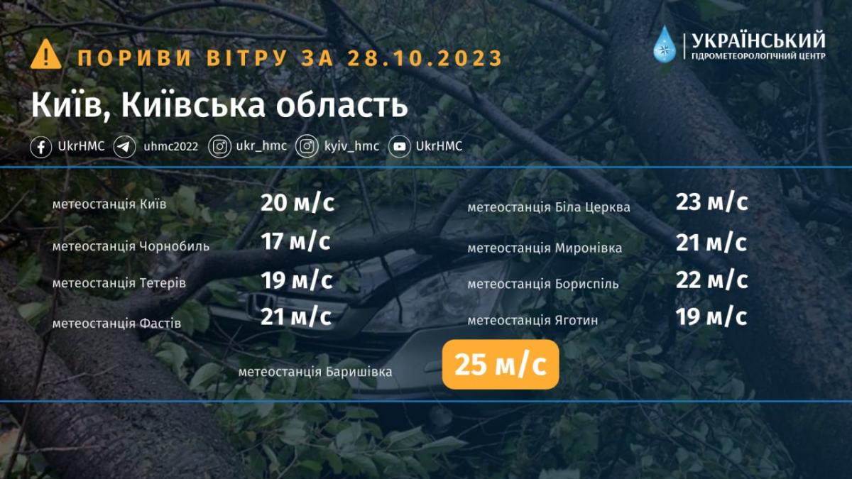 Пориви вітру у Київській області 28 жовтня / фото Укргідрометцентр Пориви вітру у Київській області 28 жовтня / фото Укргідрометцентр