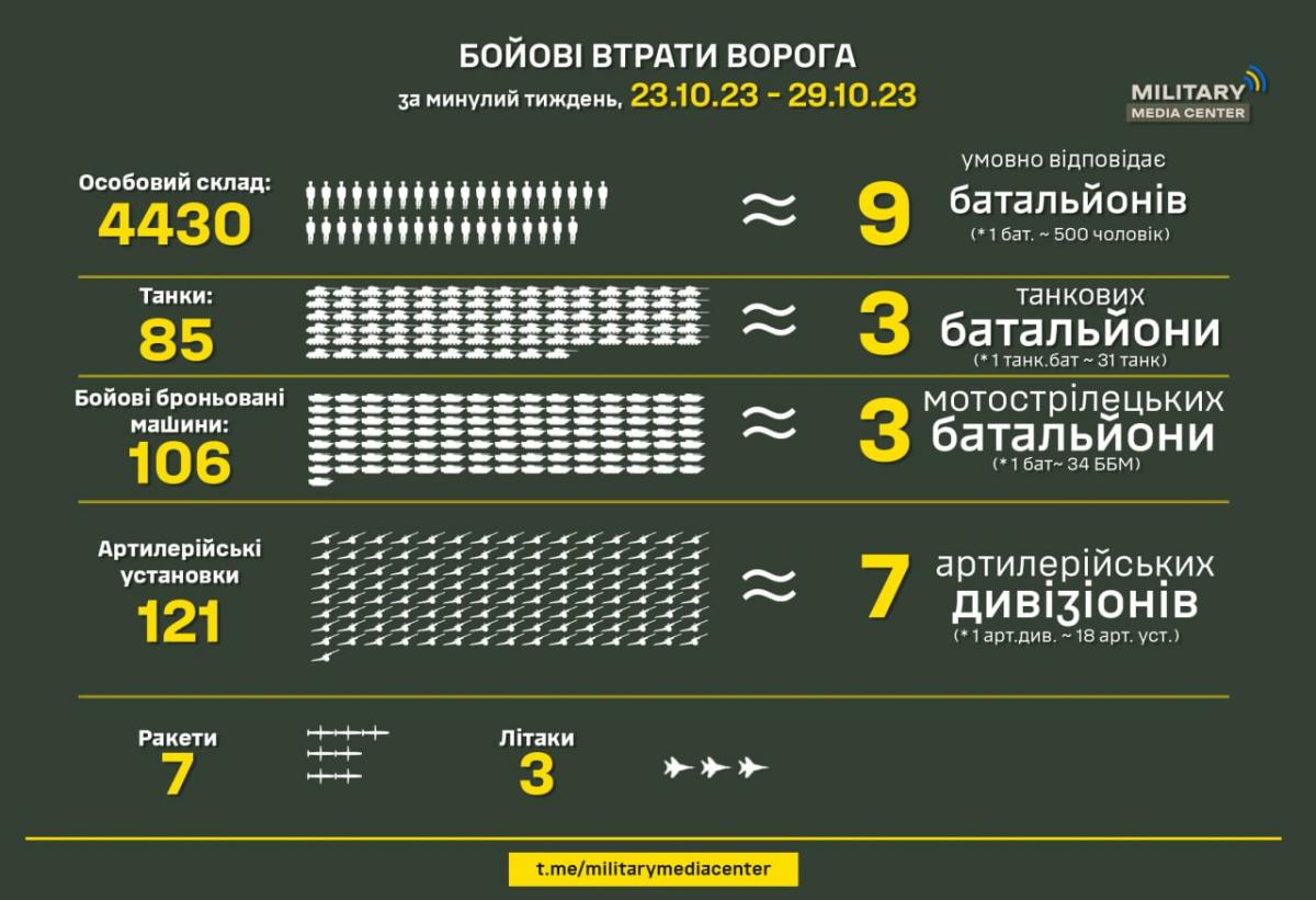 ЗСУ за минулий тиждень знищили понад 4,4 тисяч загарбників ЗСУ за минулий тиждень знищили понад 4,4 тисяч загарбників