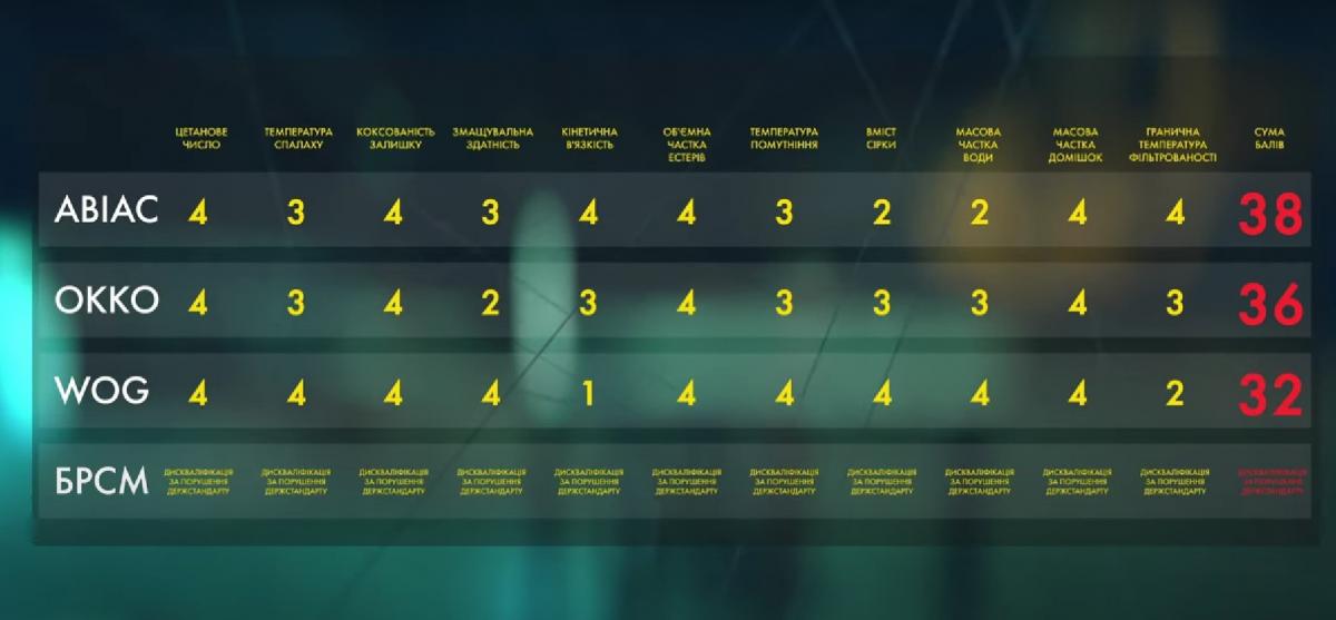 Рейд по заправках: журналісти з'ясували, паливо яких АЗС 'вб'є' двигун авто Рейд по заправках: журналісти з'ясували, паливо яких АЗС 'вб'є' двигун авто